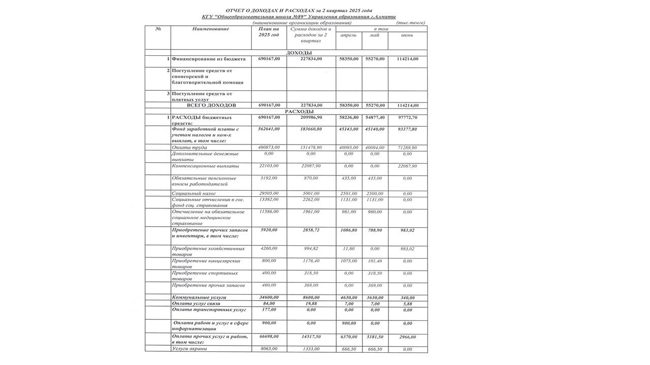 Отчёт о доходах и расходах за 2 квартал 2025 года. 2025 жылғы 2 тоқсандағы кірістер мен шығыстар туралы есеп.