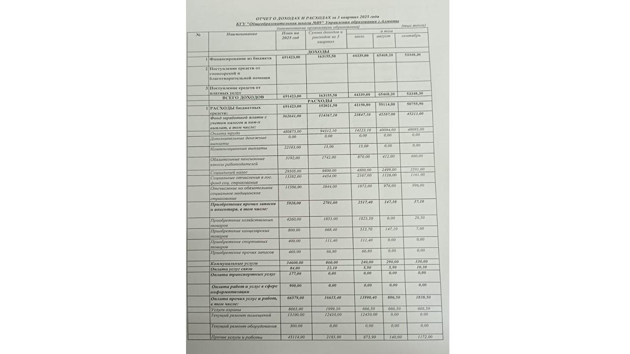 Отчёт о доходах и расходах за 3 квартал 2025 года. 2025 жылғы 3 тоқсандағы кірістер мен шығыстар туралы есеп.