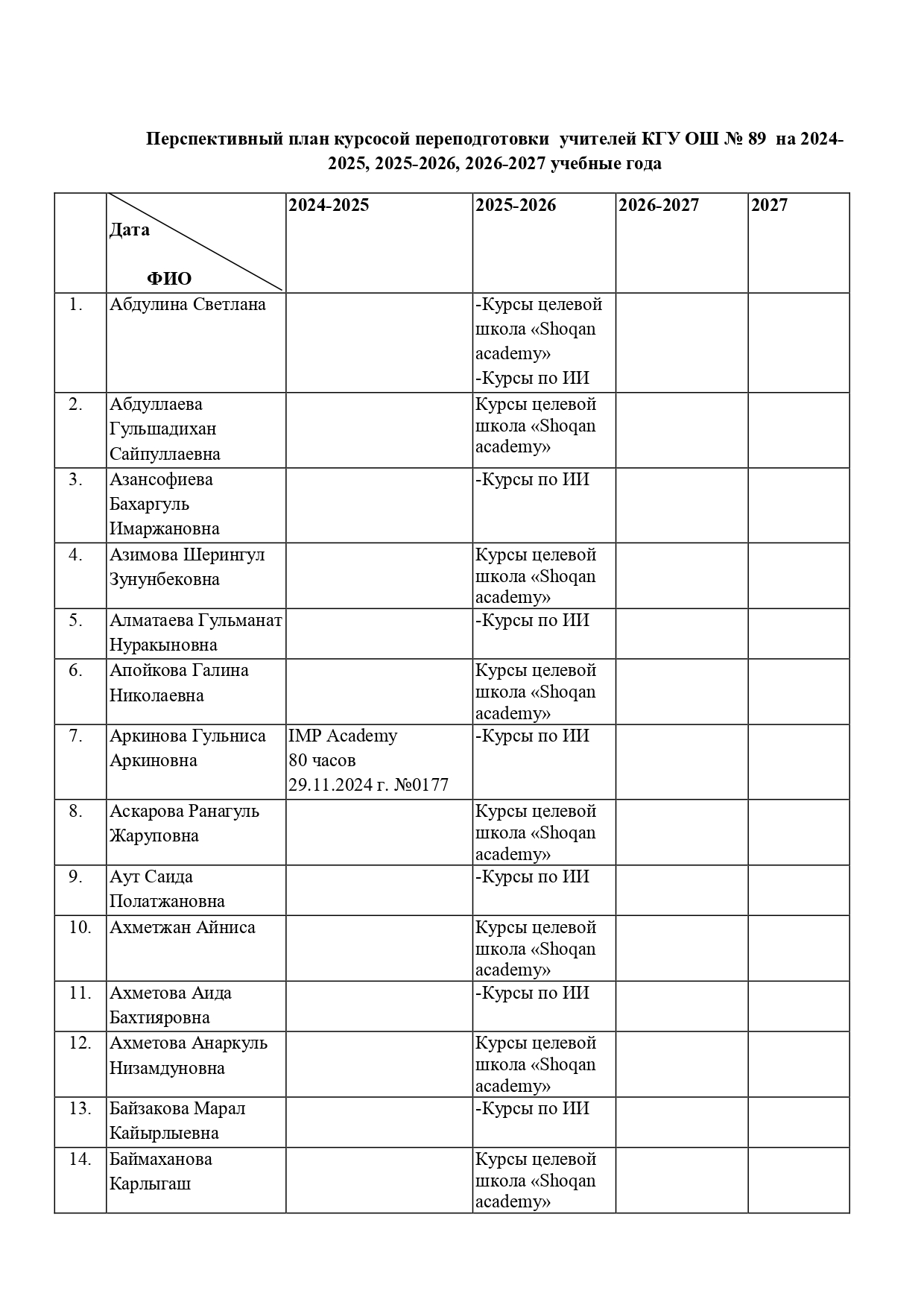 №89 ЖББ мектеп мұғалімдерінің біліктілікті арттыру санаттары бойынша