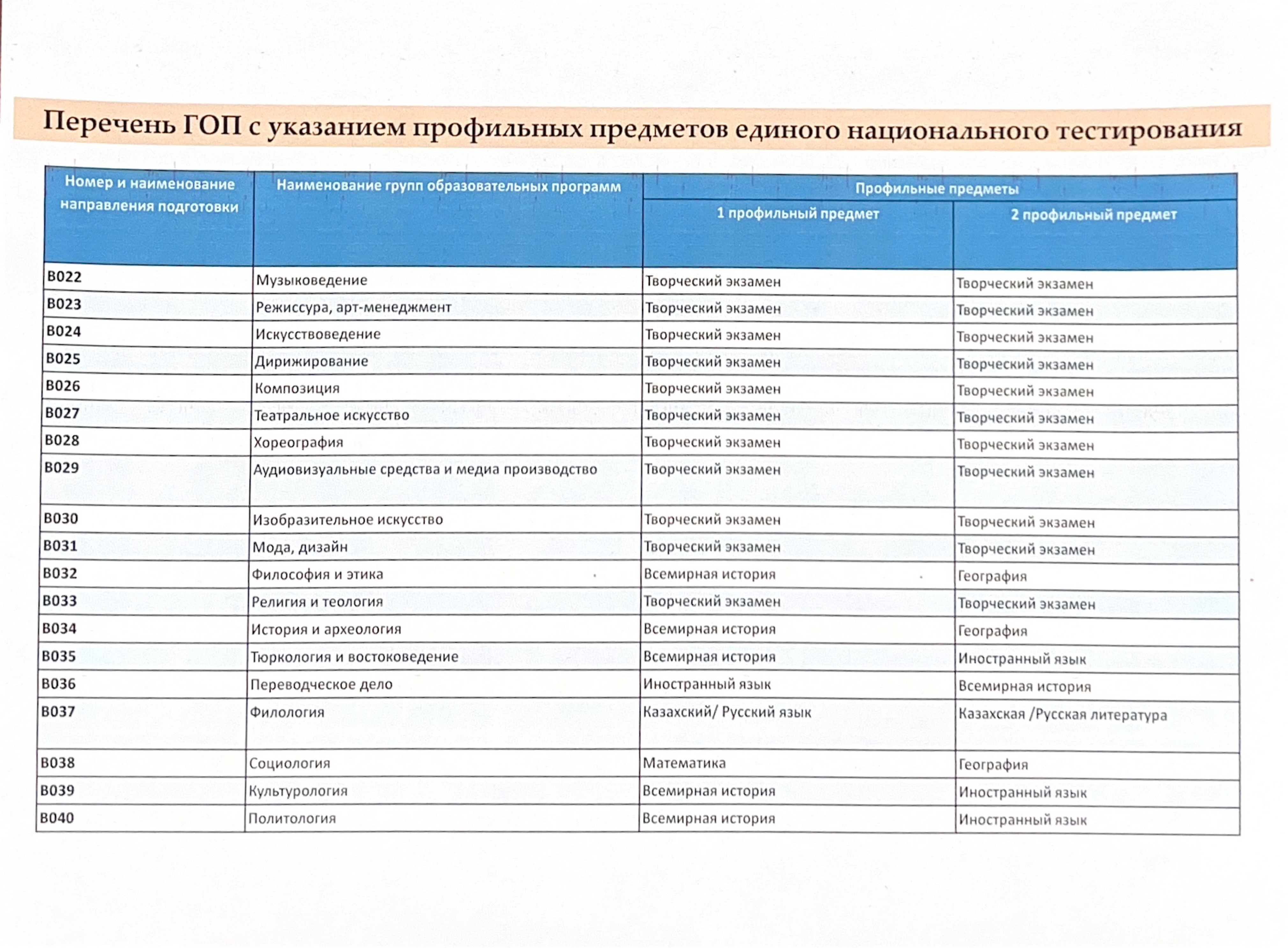 Перечень ГОС с указанием профильных предметов единого национального тестирования